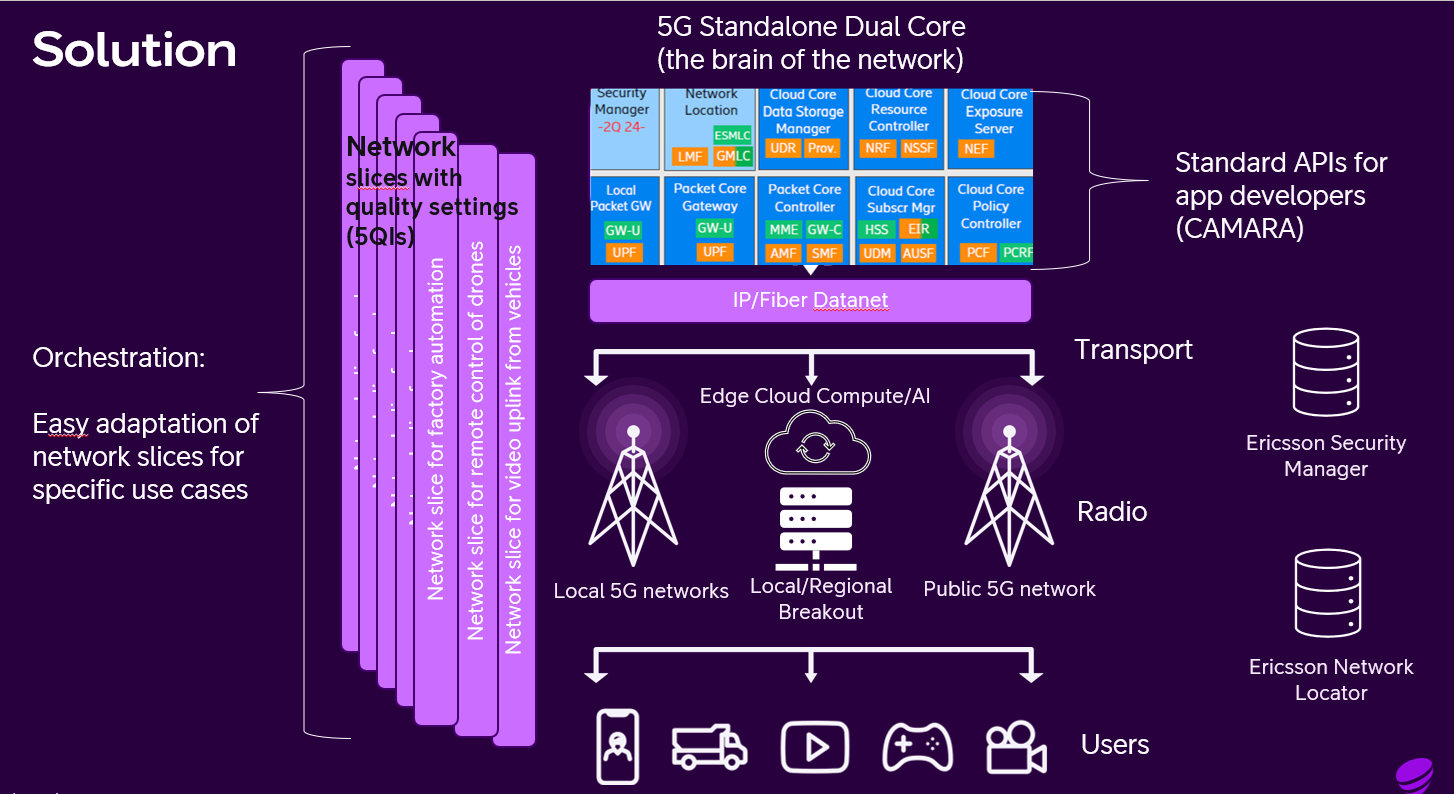 5G Standalone Dual Core Solution Diagram showing network slices, cloud core components, edge computing, and orchestration capabilities
